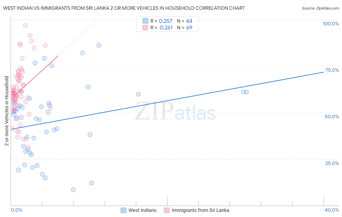 West Indian vs Immigrants from Sri Lanka 2 or more Vehicles in Household