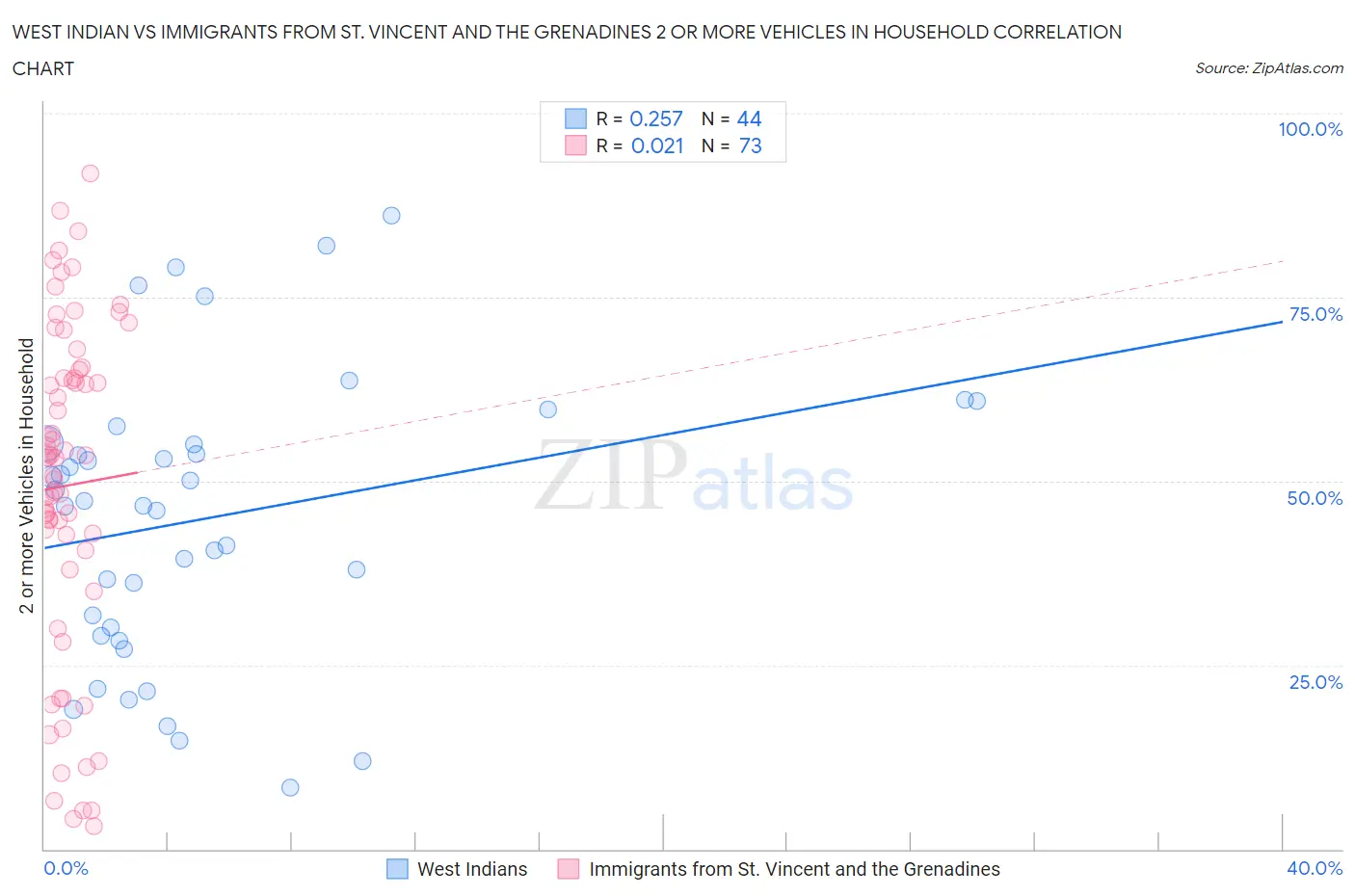 West Indian vs Immigrants from St. Vincent and the Grenadines 2 or more Vehicles in Household