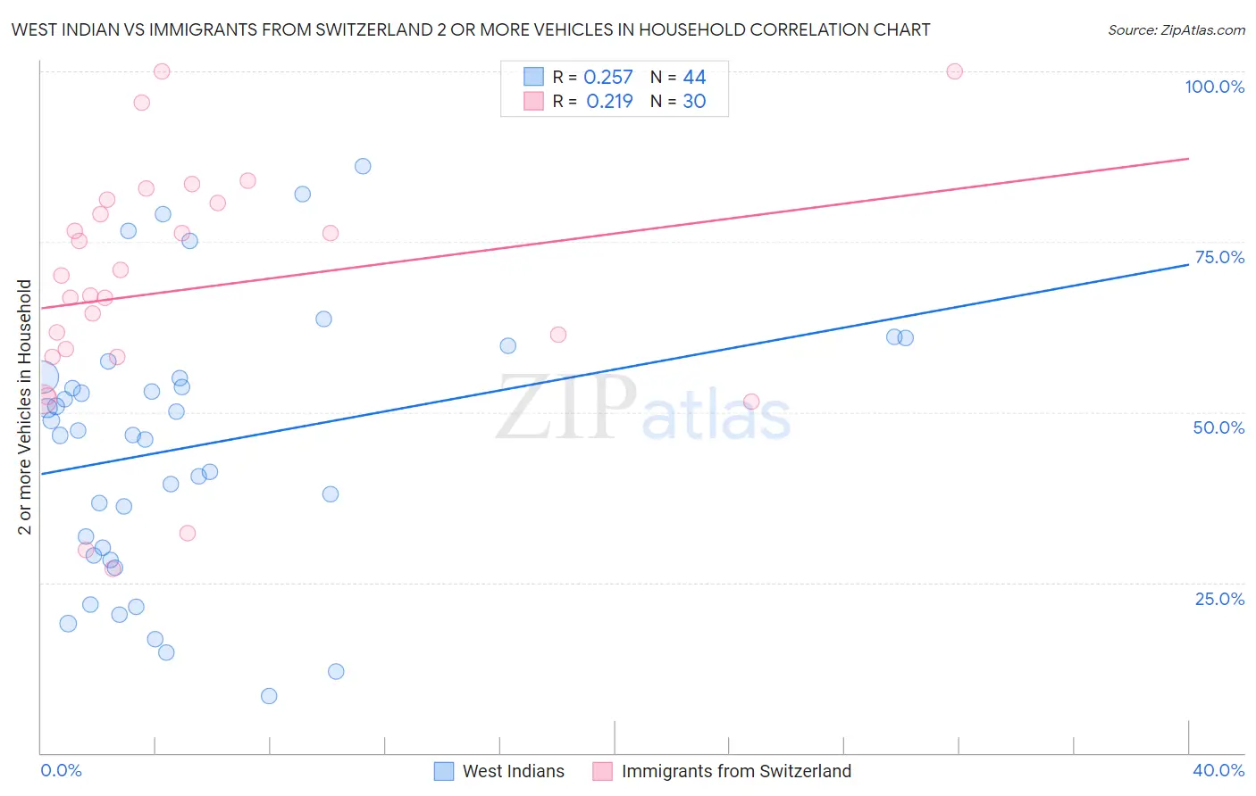 West Indian vs Immigrants from Switzerland 2 or more Vehicles in Household