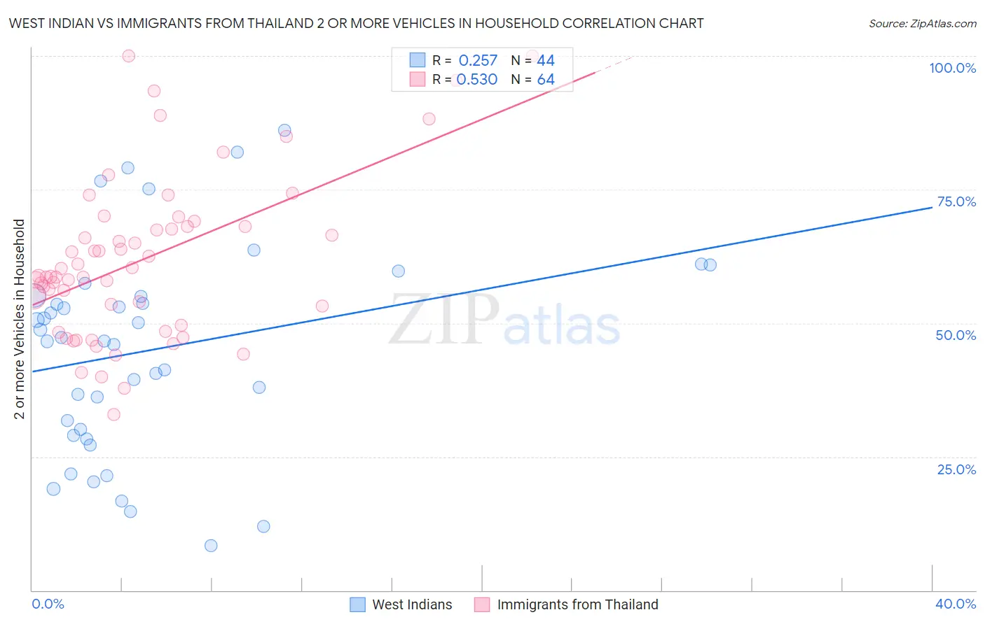 West Indian vs Immigrants from Thailand 2 or more Vehicles in Household