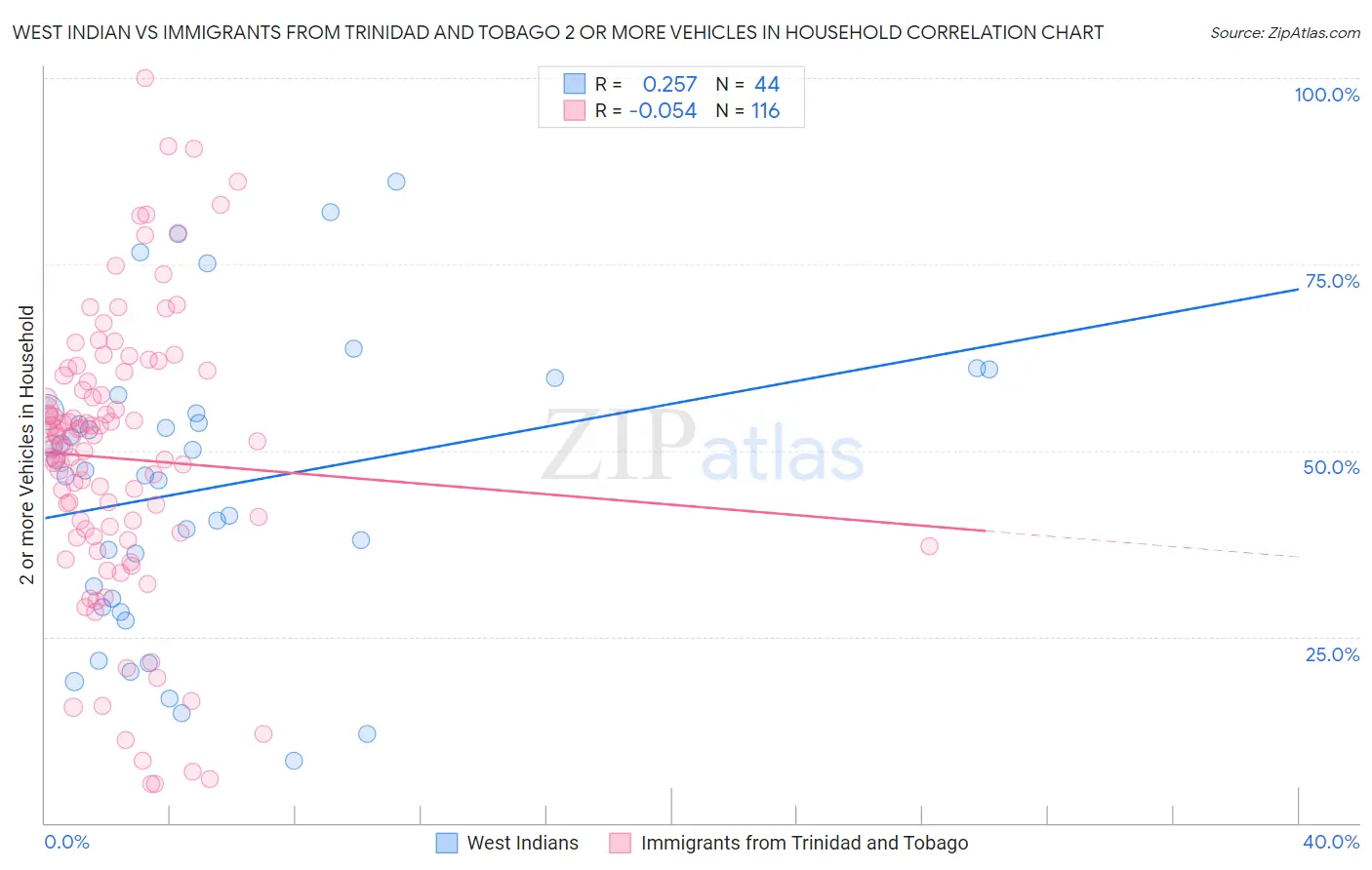 West Indian vs Immigrants from Trinidad and Tobago 2 or more Vehicles in Household