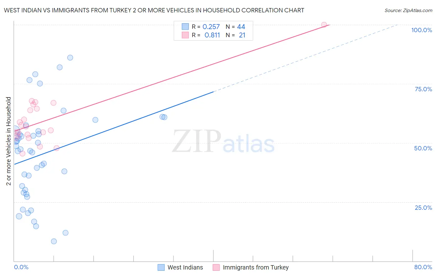 West Indian vs Immigrants from Turkey 2 or more Vehicles in Household