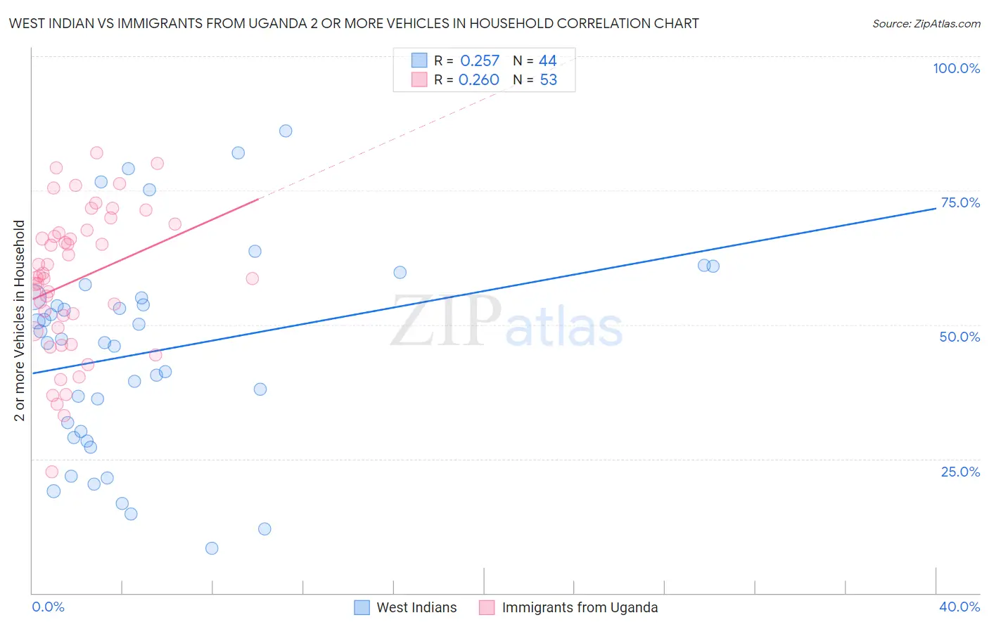 West Indian vs Immigrants from Uganda 2 or more Vehicles in Household