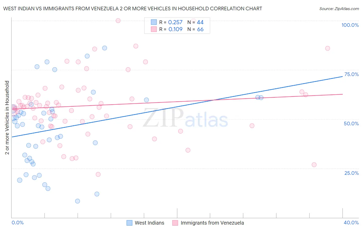 West Indian vs Immigrants from Venezuela 2 or more Vehicles in Household