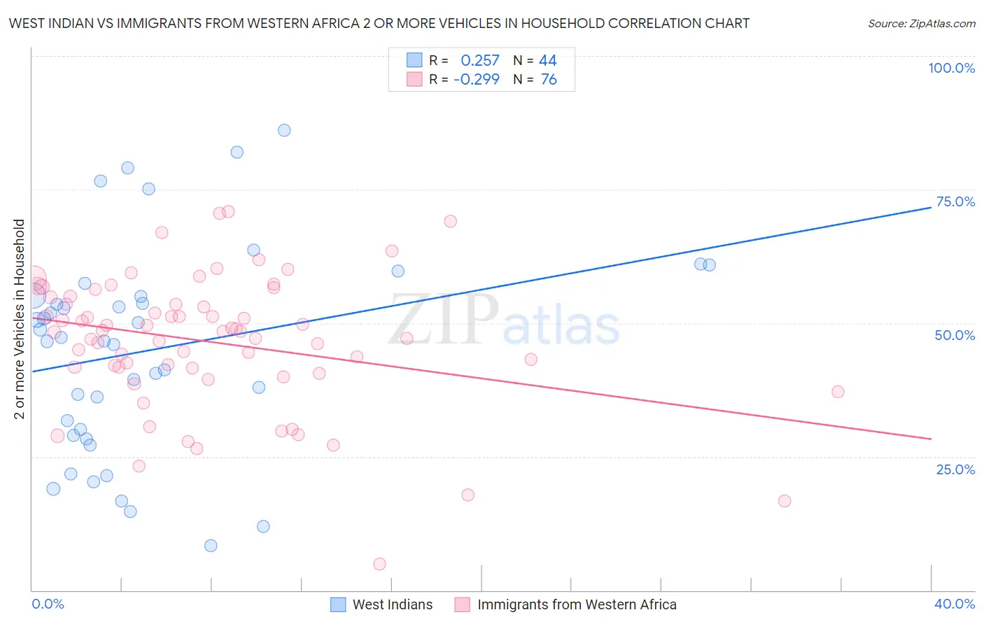 West Indian vs Immigrants from Western Africa 2 or more Vehicles in Household