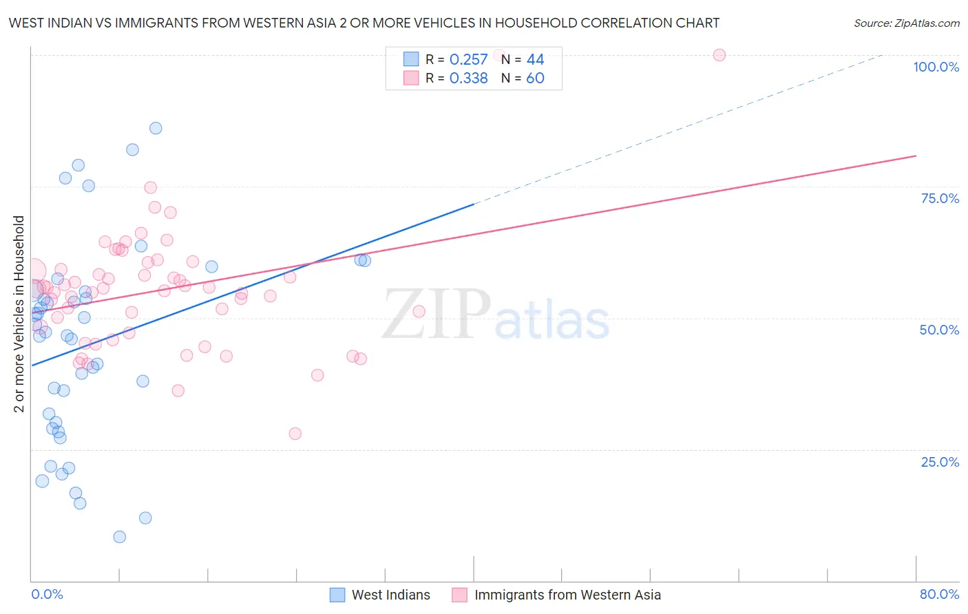 West Indian vs Immigrants from Western Asia 2 or more Vehicles in Household