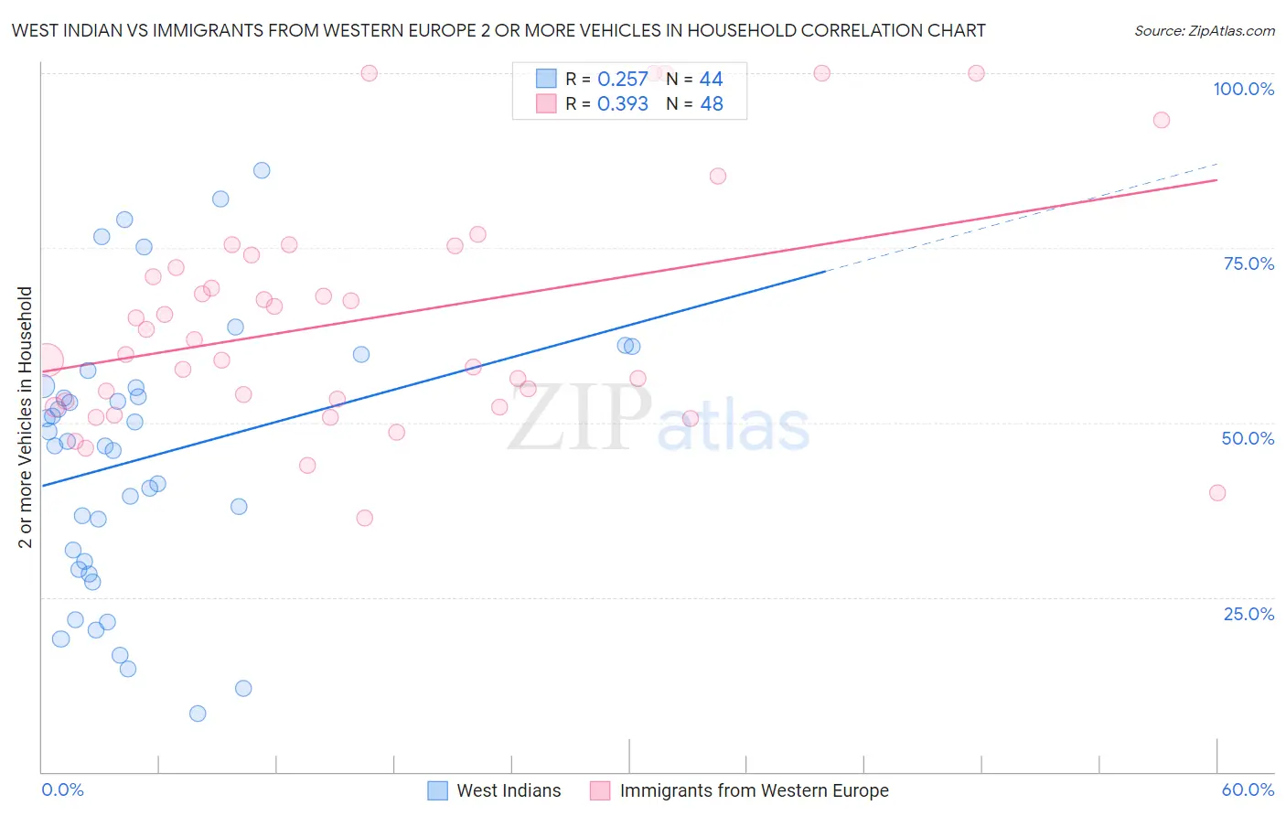 West Indian vs Immigrants from Western Europe 2 or more Vehicles in Household