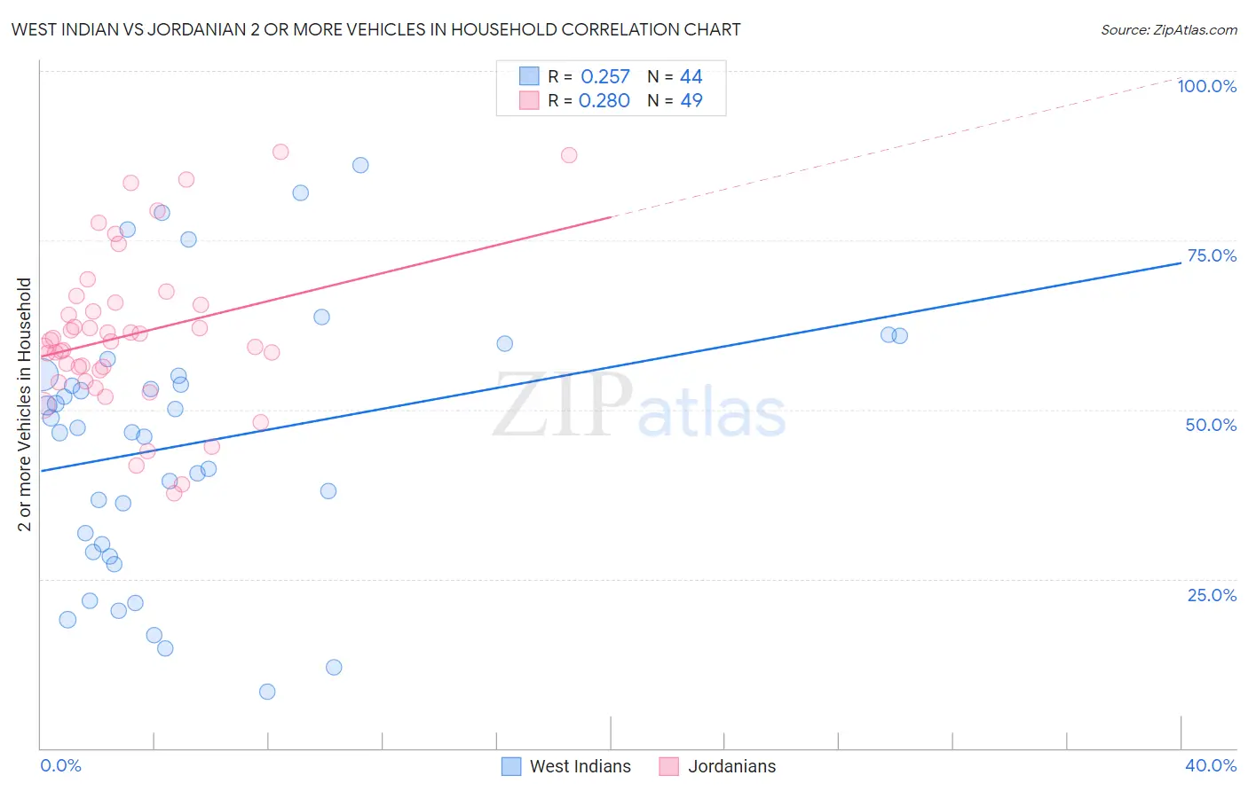 West Indian vs Jordanian 2 or more Vehicles in Household