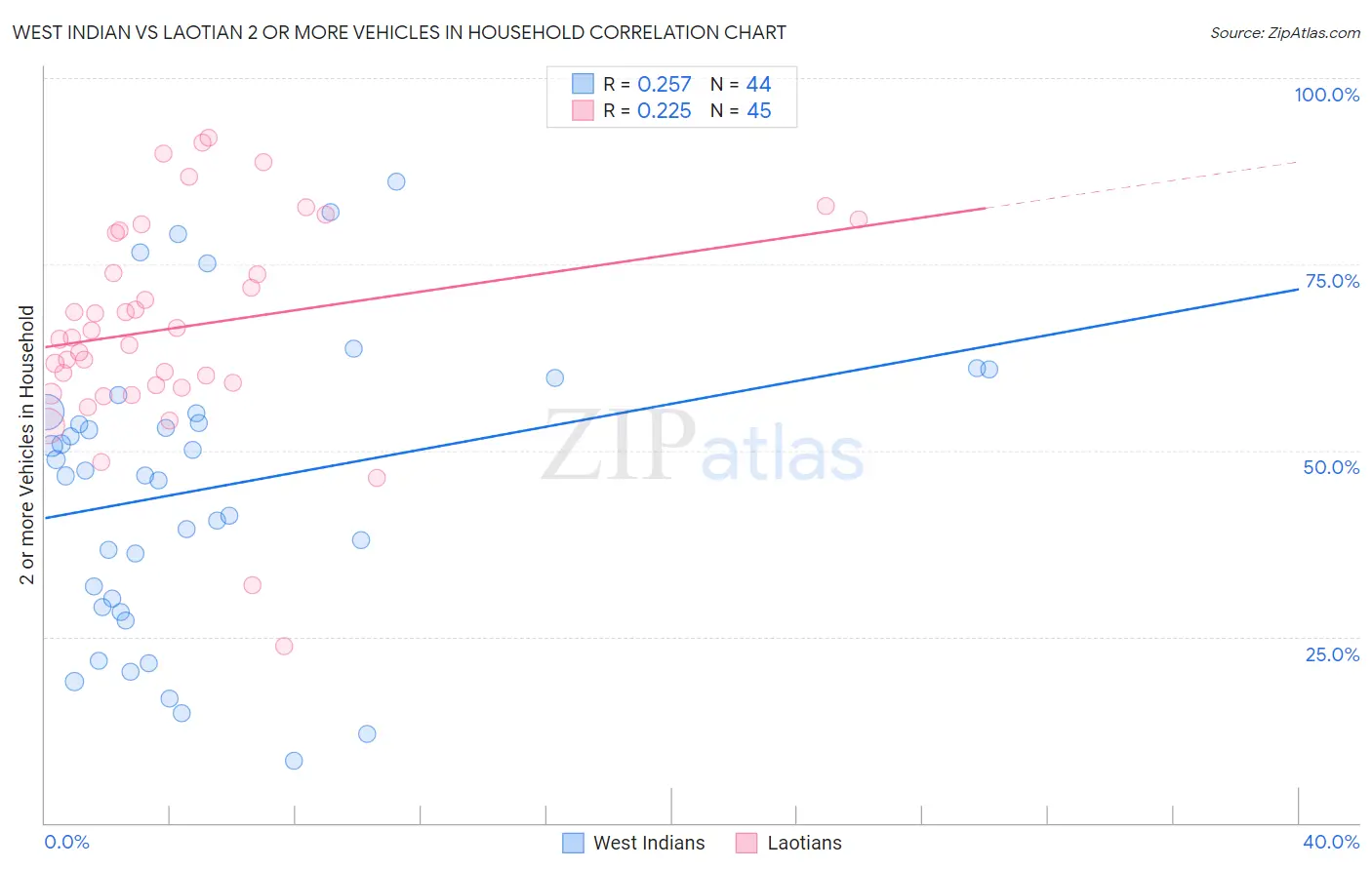 West Indian vs Laotian 2 or more Vehicles in Household