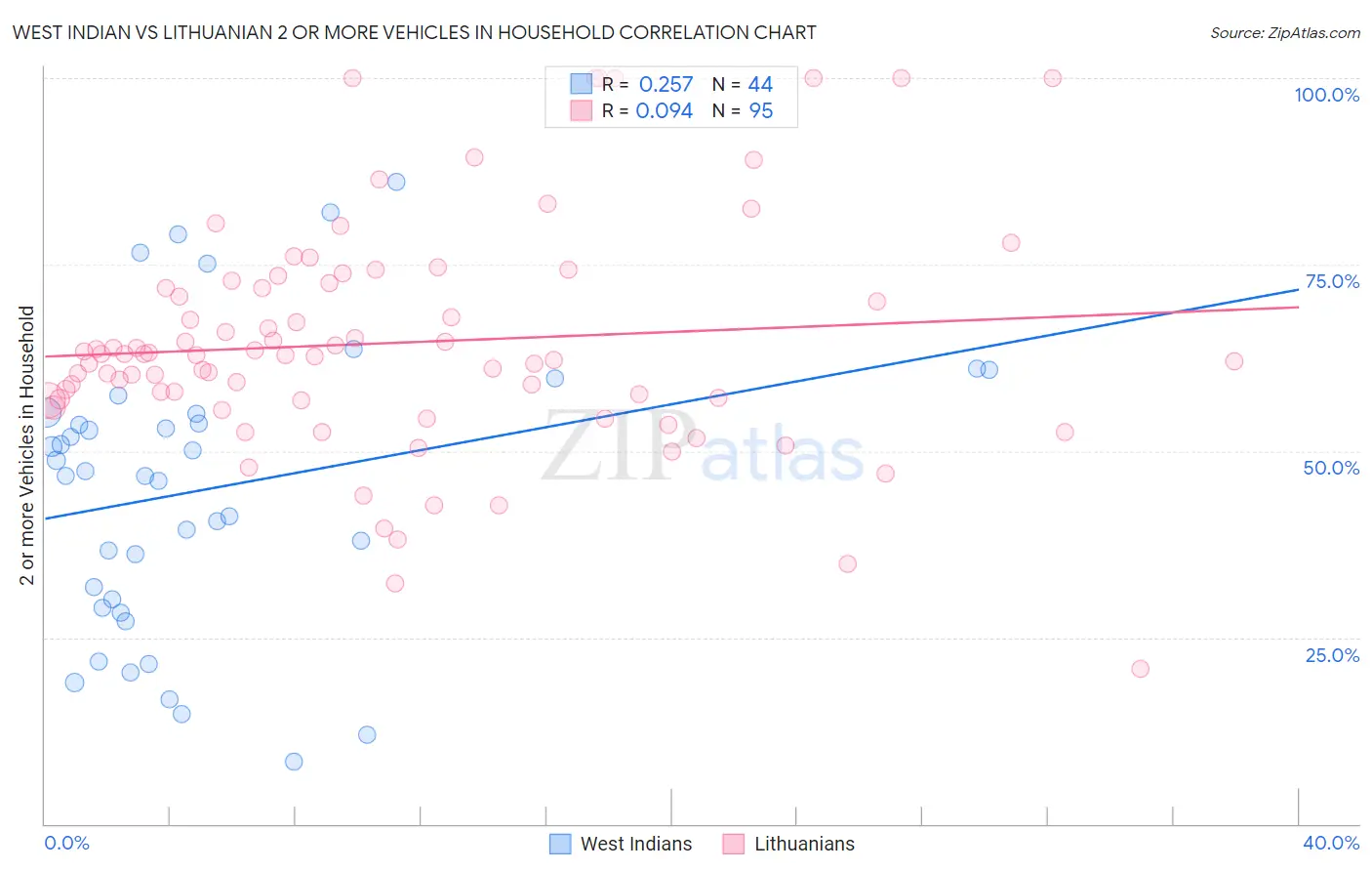 West Indian vs Lithuanian 2 or more Vehicles in Household