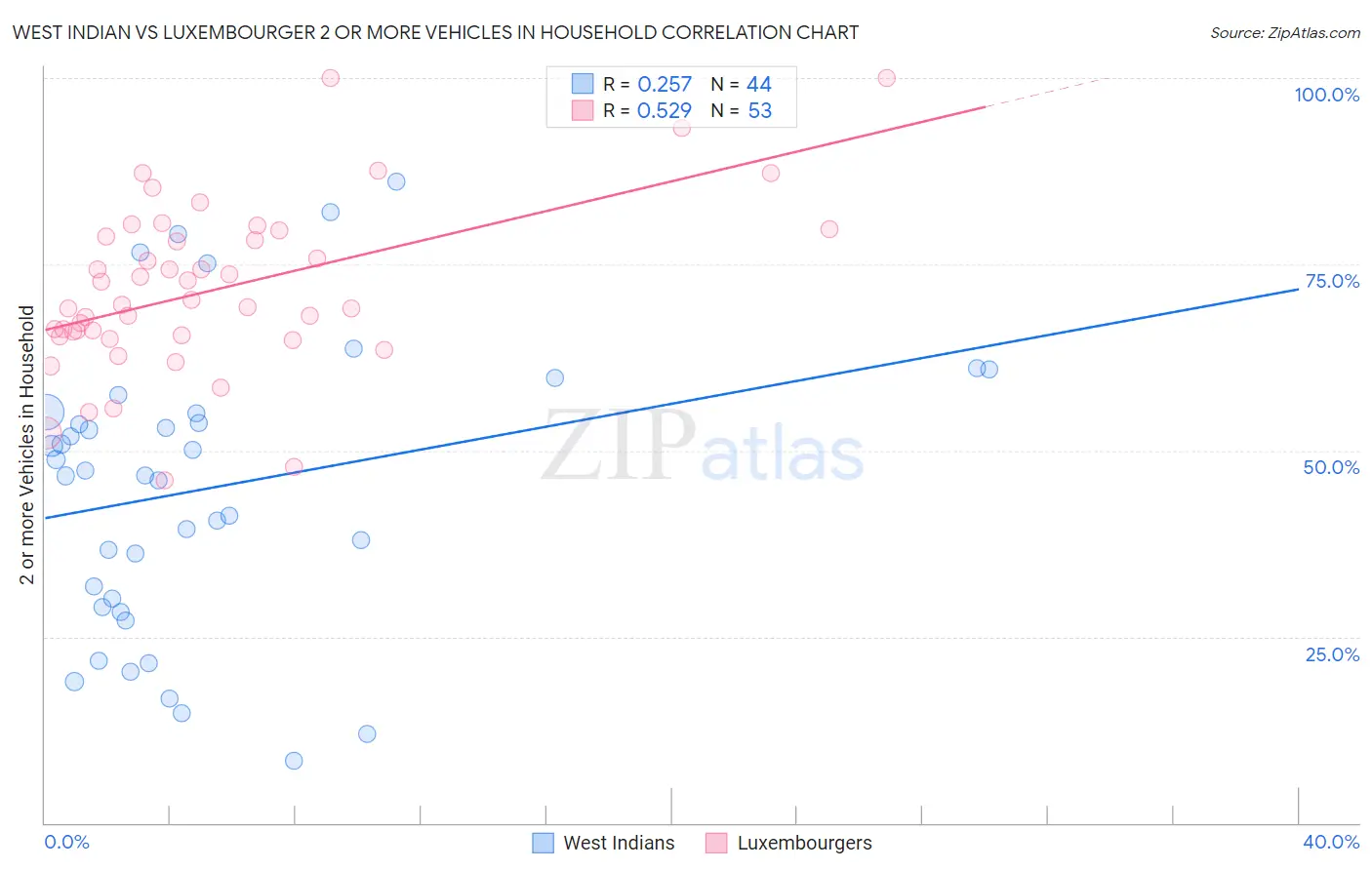 West Indian vs Luxembourger 2 or more Vehicles in Household