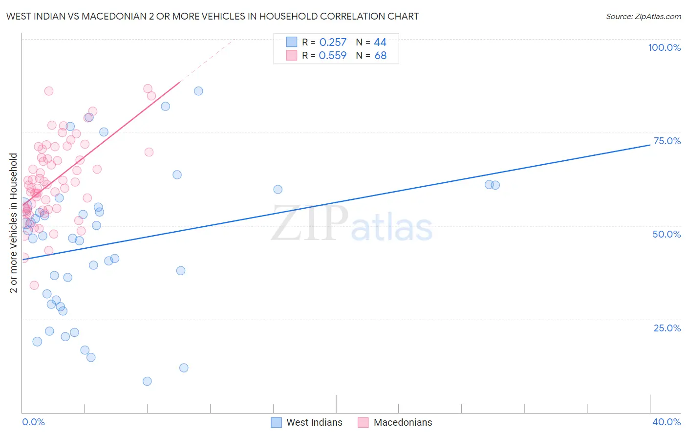 West Indian vs Macedonian 2 or more Vehicles in Household