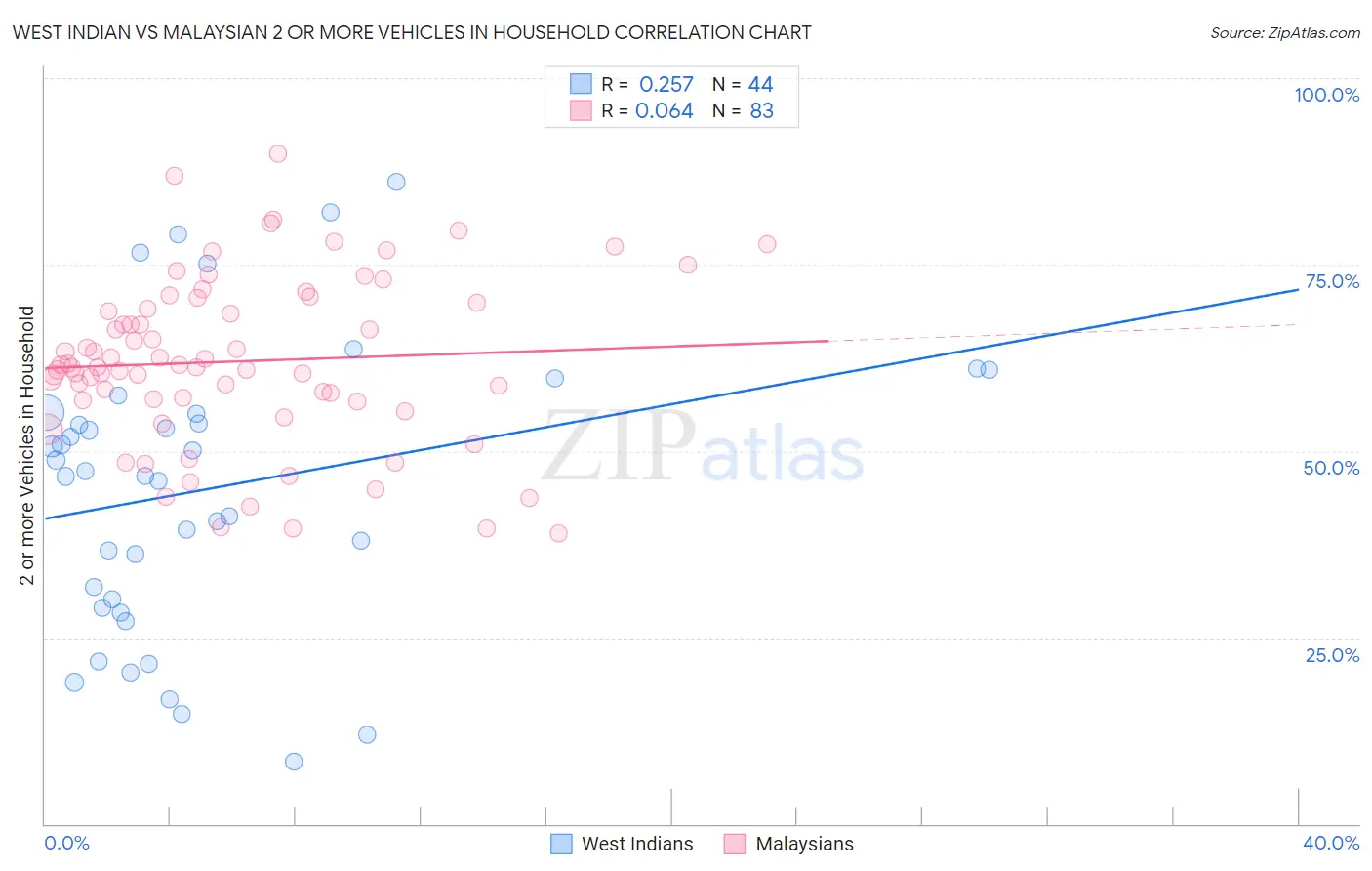 West Indian vs Malaysian 2 or more Vehicles in Household