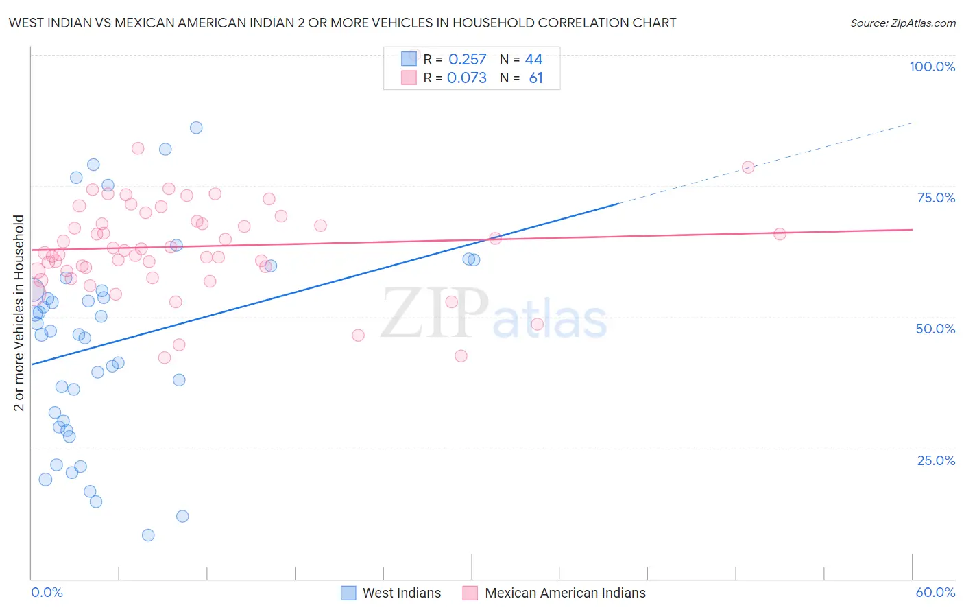 West Indian vs Mexican American Indian 2 or more Vehicles in Household