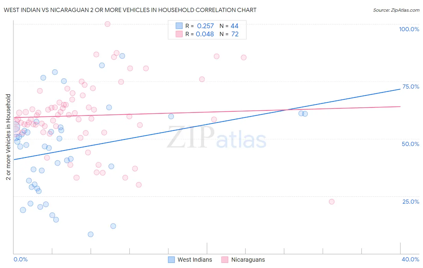 West Indian vs Nicaraguan 2 or more Vehicles in Household