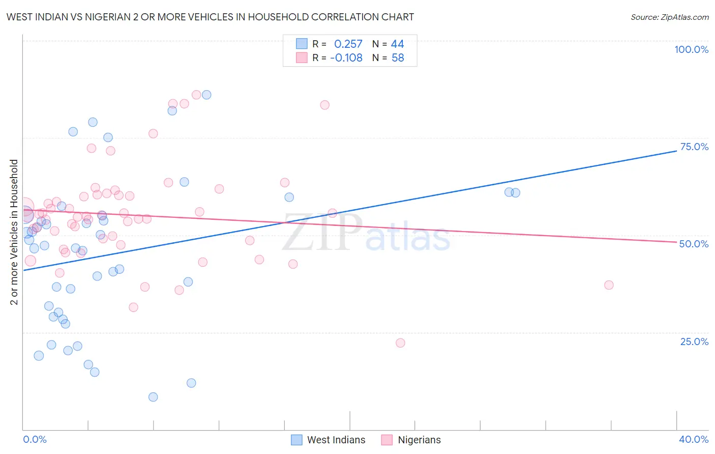 West Indian vs Nigerian 2 or more Vehicles in Household