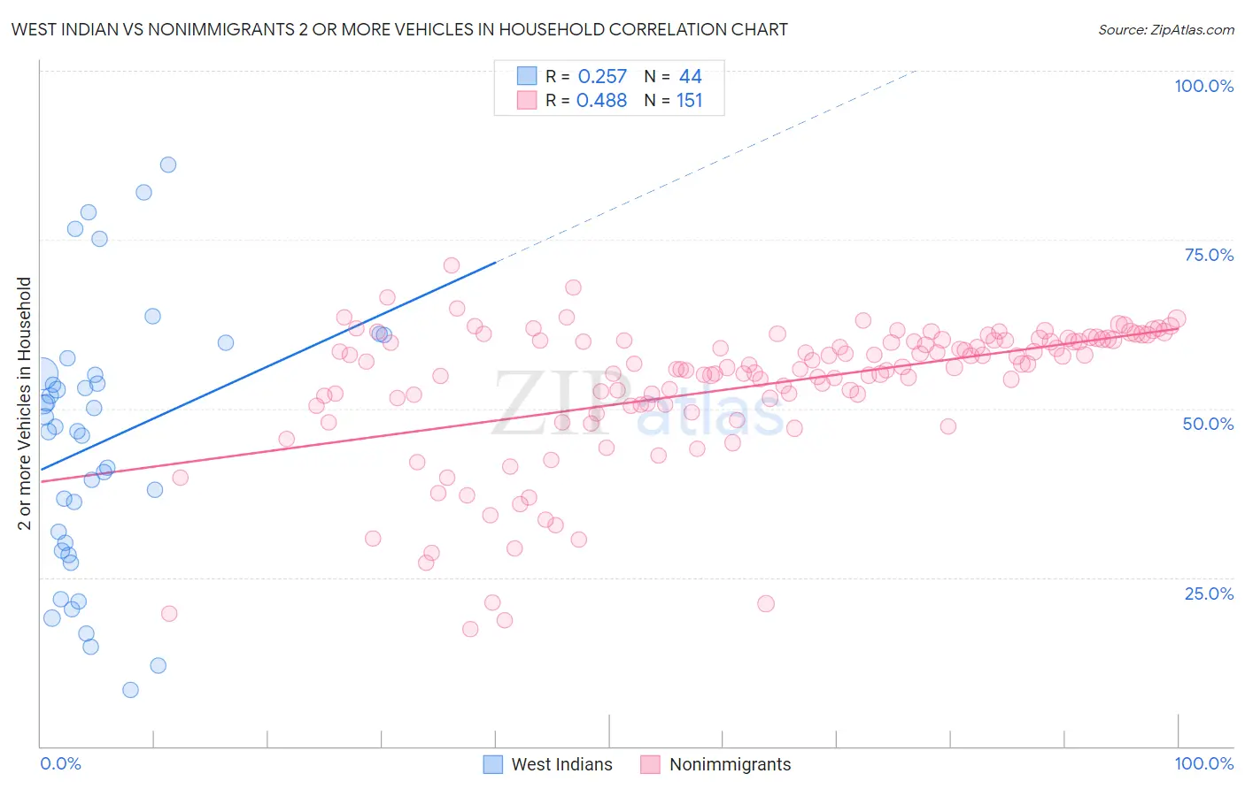 West Indian vs Nonimmigrants 2 or more Vehicles in Household