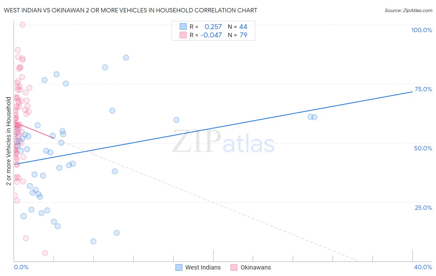 West Indian vs Okinawan 2 or more Vehicles in Household