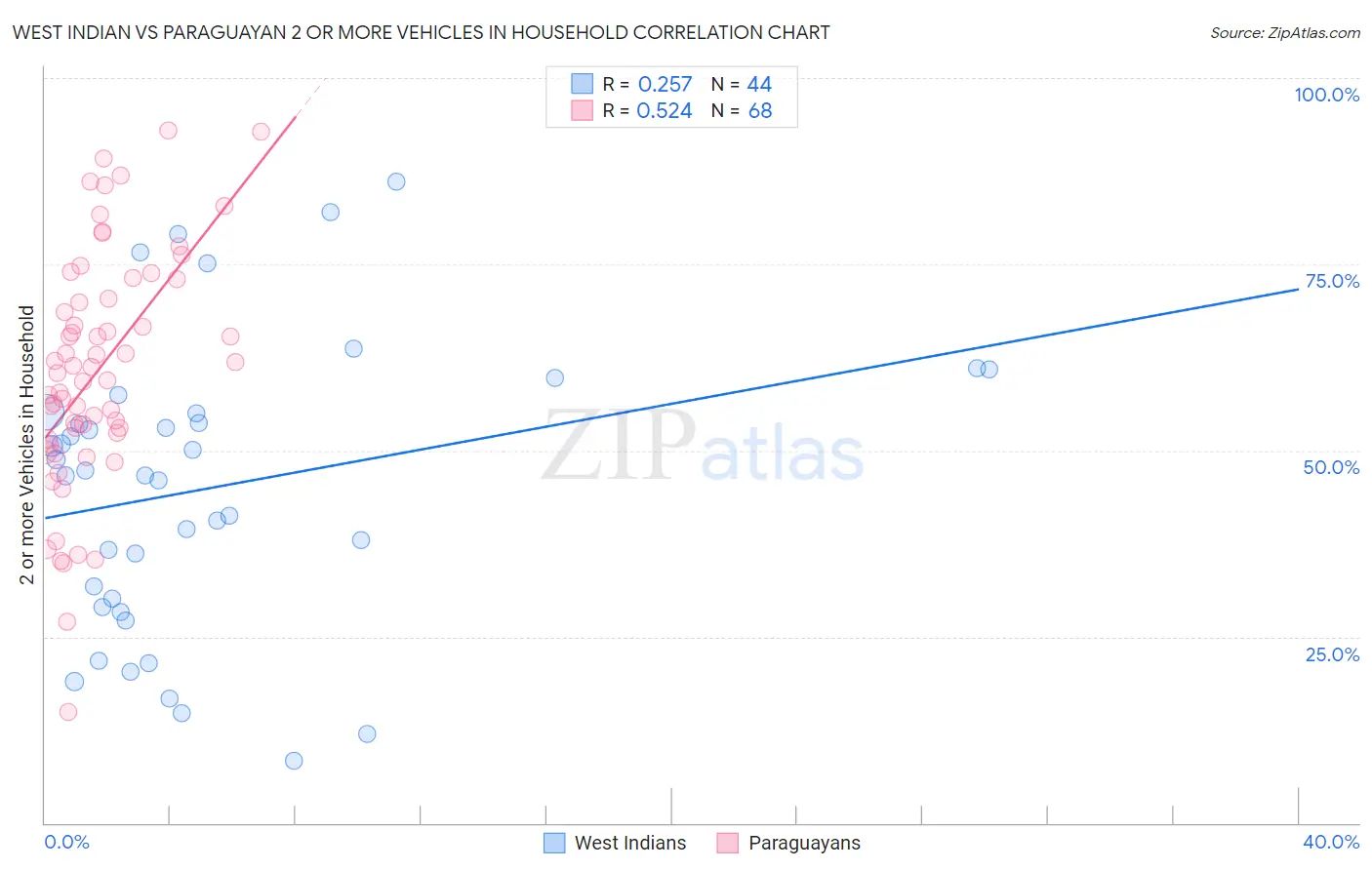 West Indian vs Paraguayan 2 or more Vehicles in Household