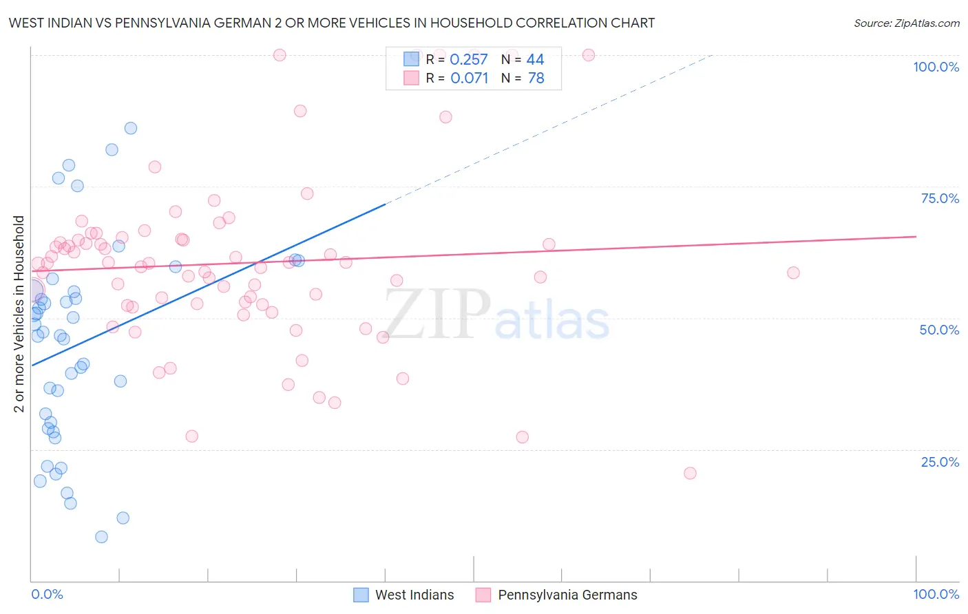 West Indian vs Pennsylvania German 2 or more Vehicles in Household