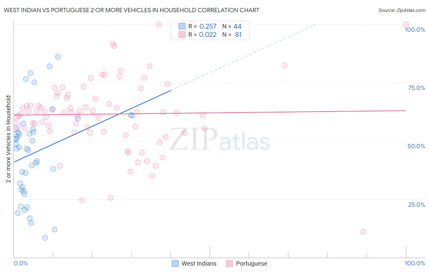 West Indian vs Portuguese 2 or more Vehicles in Household