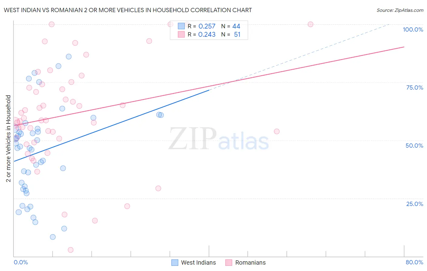 West Indian vs Romanian 2 or more Vehicles in Household