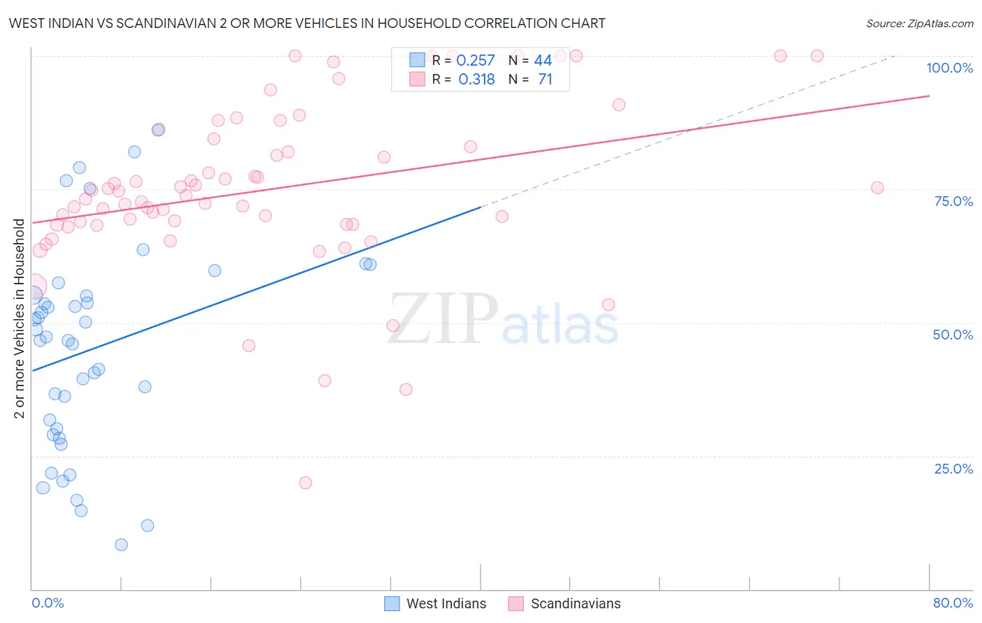 West Indian vs Scandinavian 2 or more Vehicles in Household