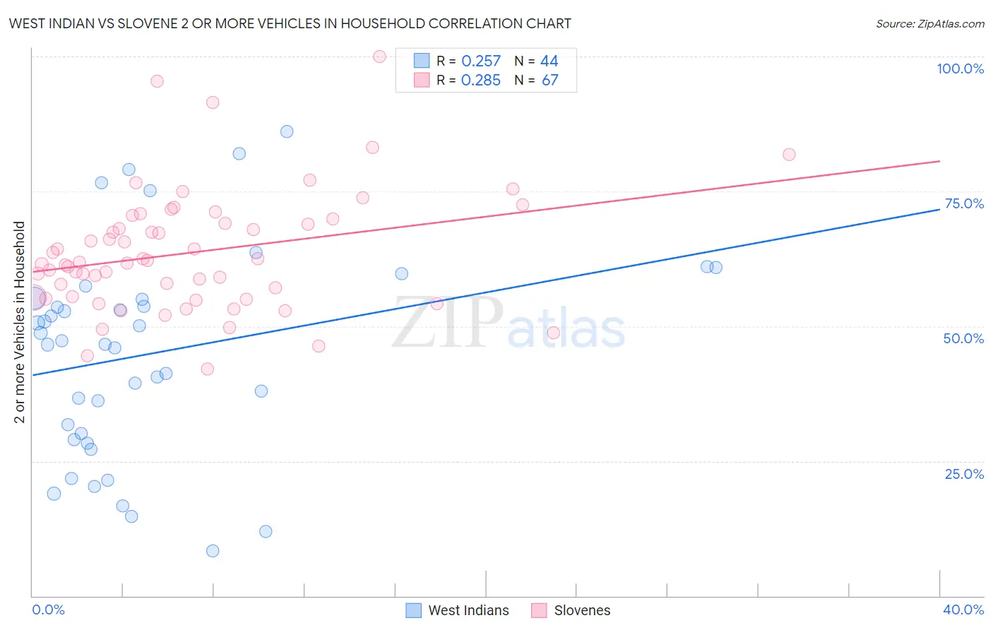 West Indian vs Slovene 2 or more Vehicles in Household