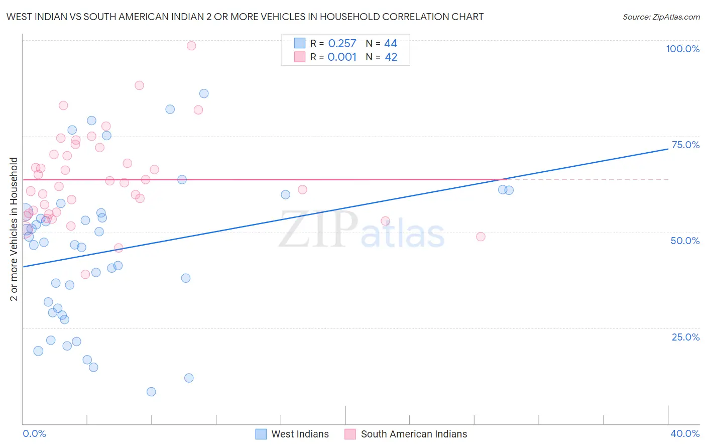 West Indian vs South American Indian 2 or more Vehicles in Household