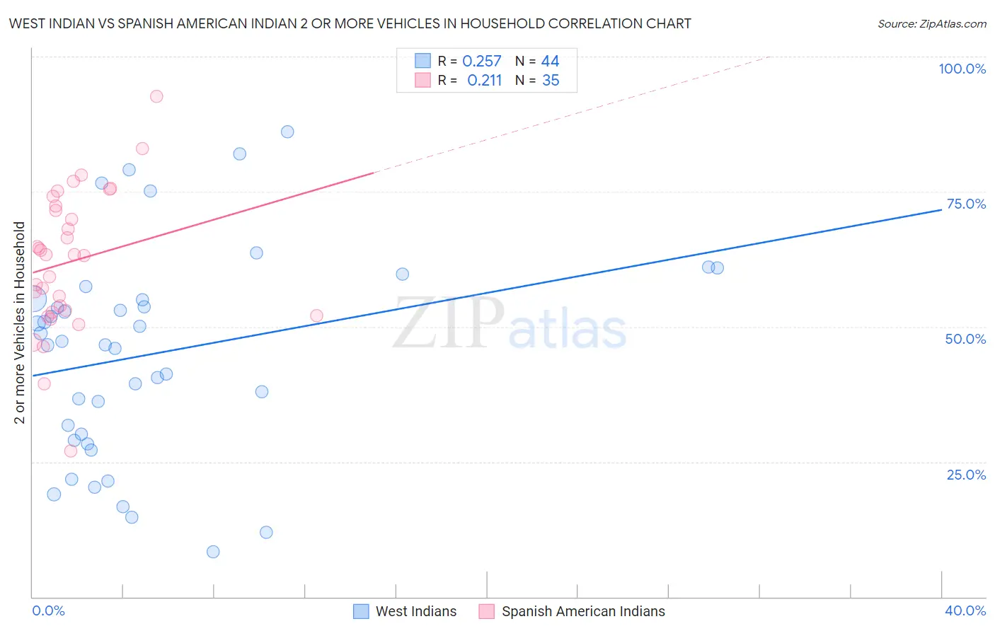 West Indian vs Spanish American Indian 2 or more Vehicles in Household