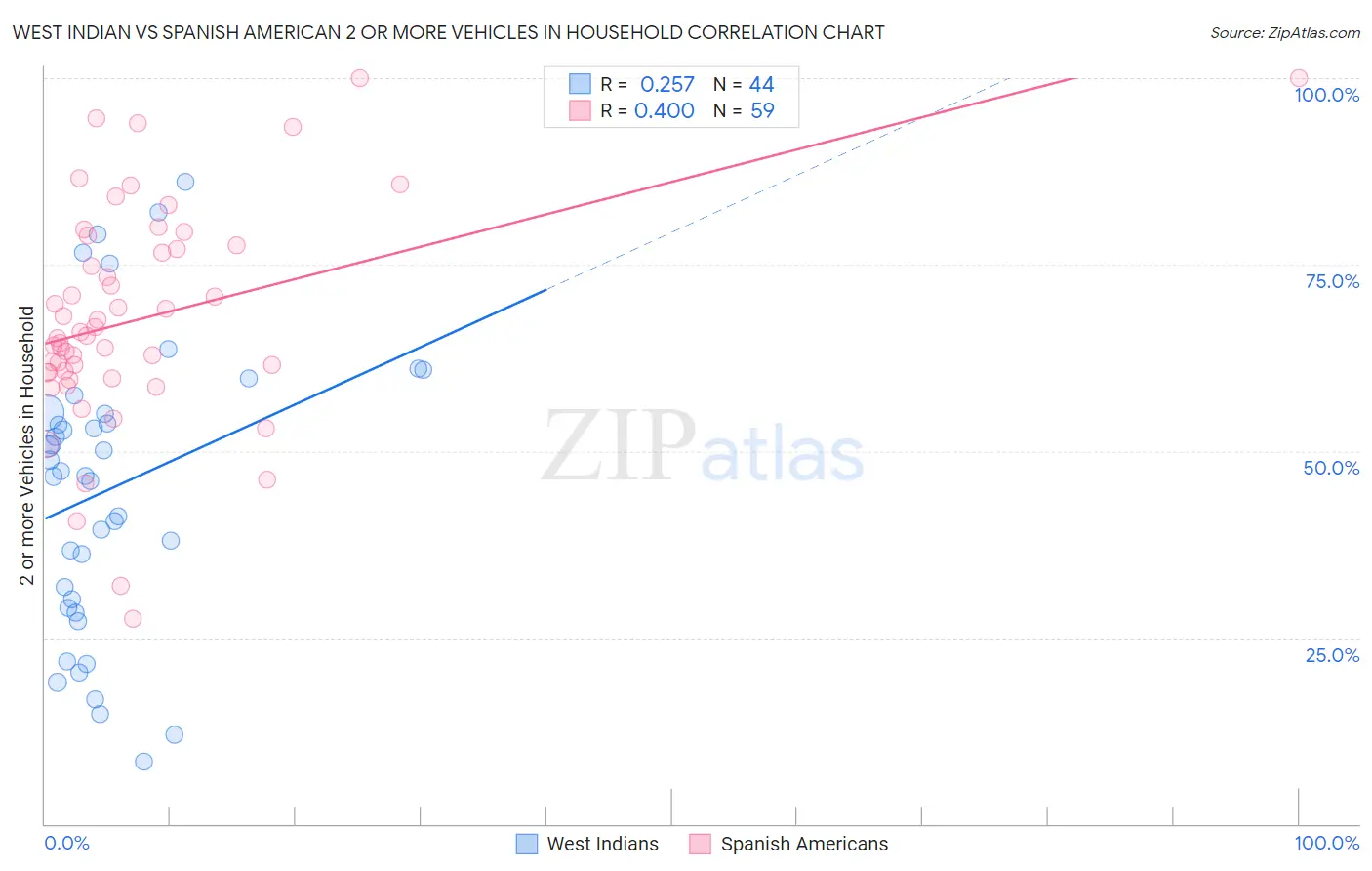 West Indian vs Spanish American 2 or more Vehicles in Household