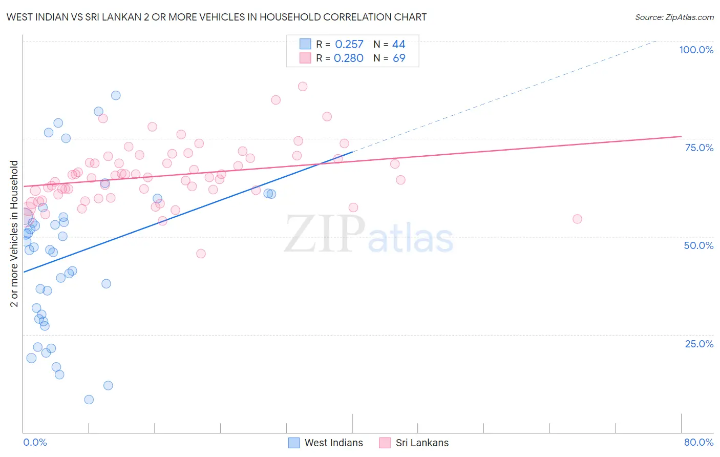 West Indian vs Sri Lankan 2 or more Vehicles in Household