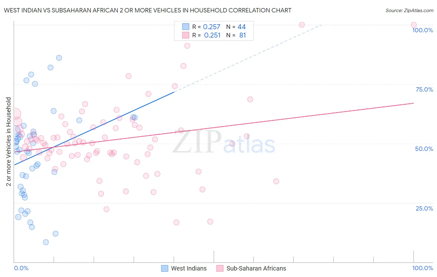 West Indian vs Subsaharan African 2 or more Vehicles in Household