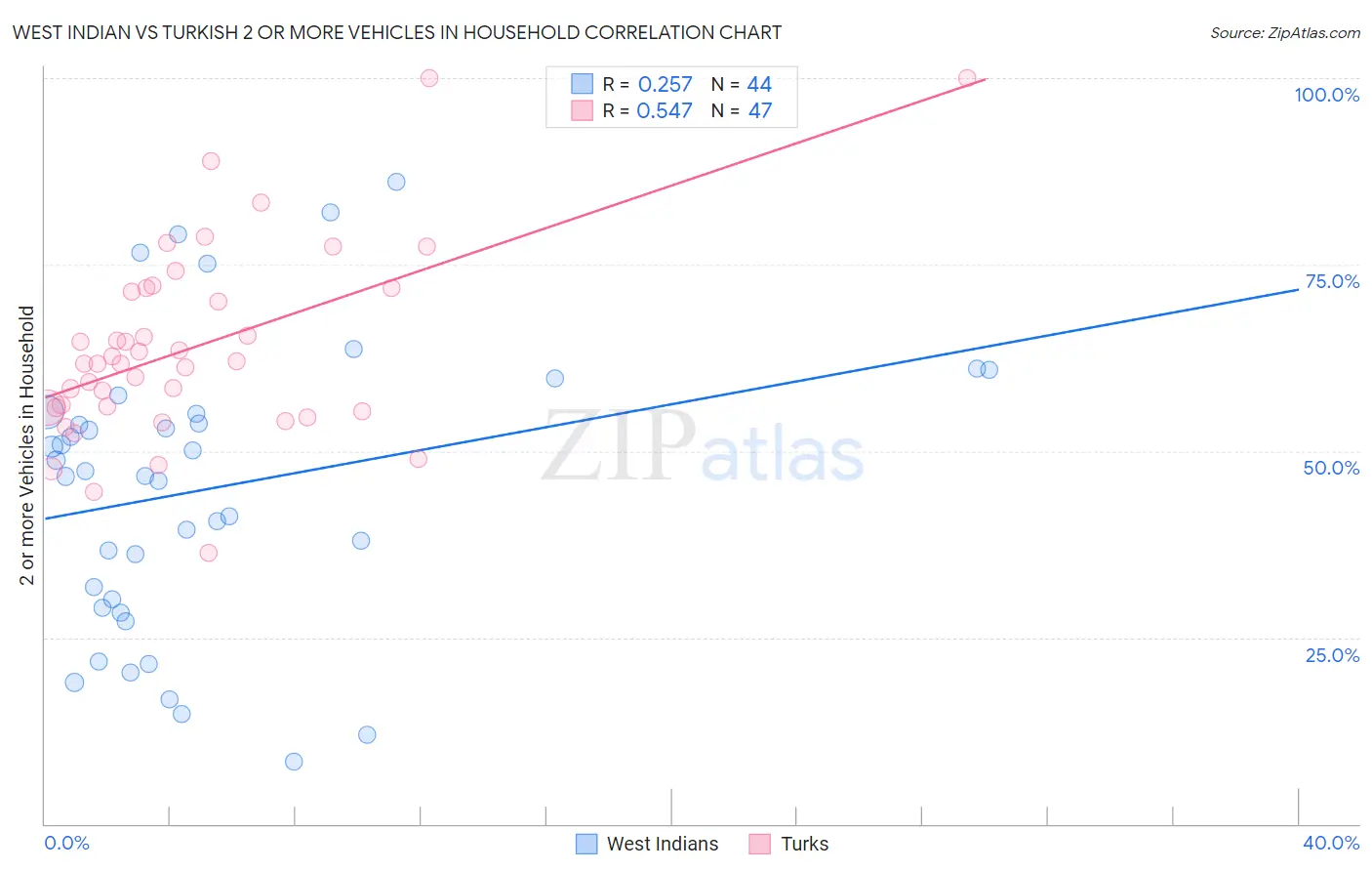 West Indian vs Turkish 2 or more Vehicles in Household