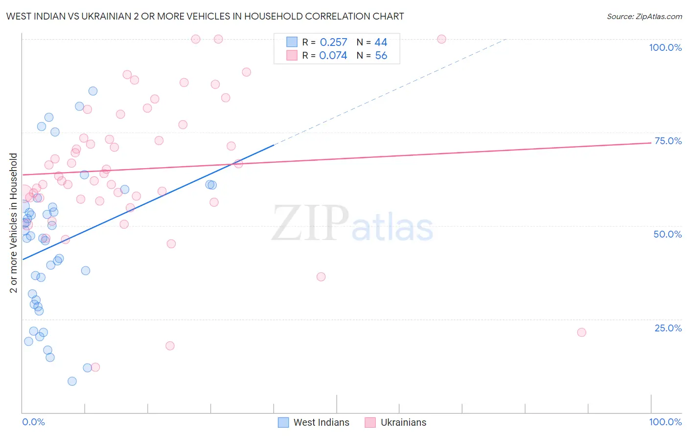West Indian vs Ukrainian 2 or more Vehicles in Household