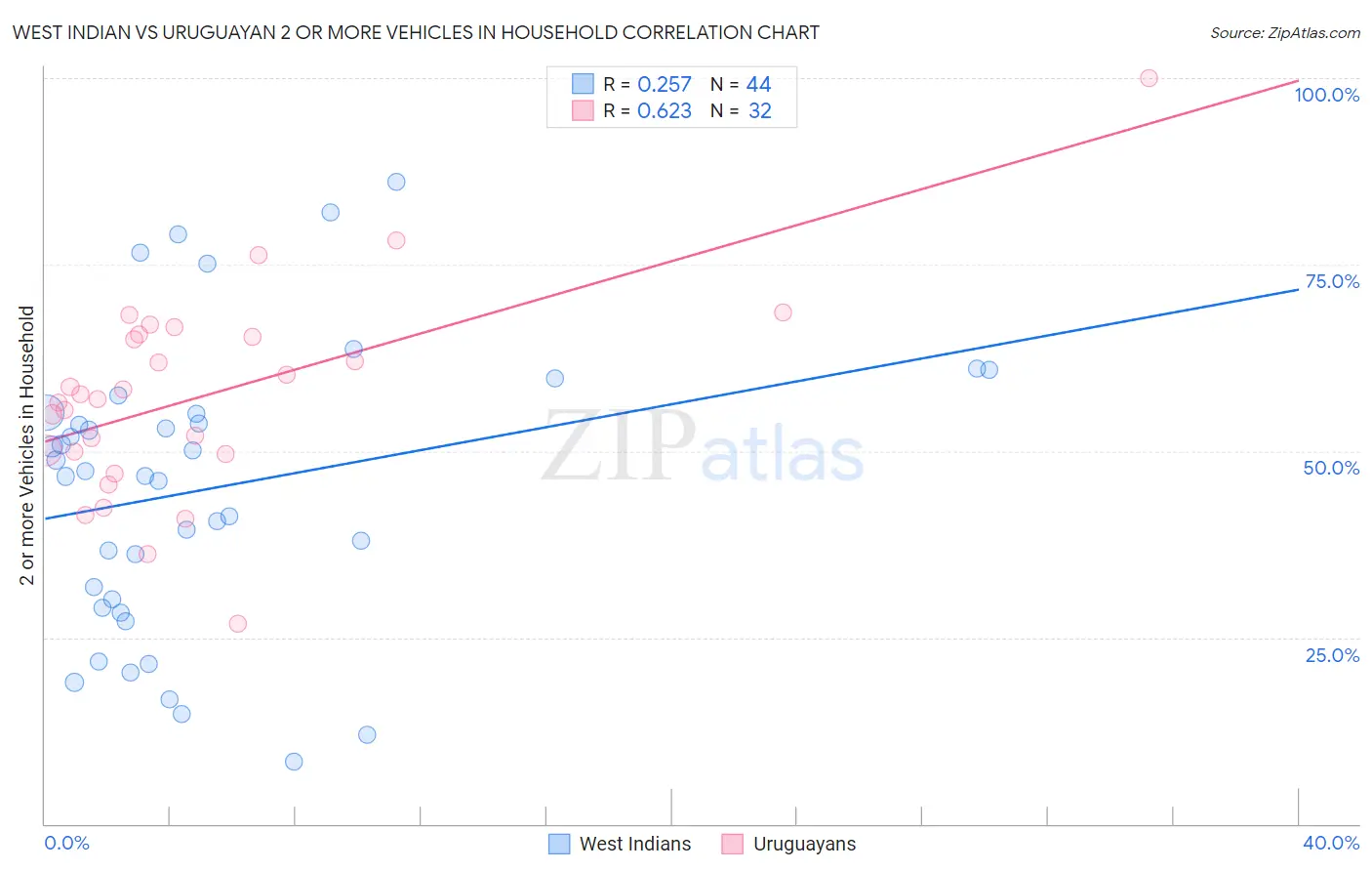 West Indian vs Uruguayan 2 or more Vehicles in Household