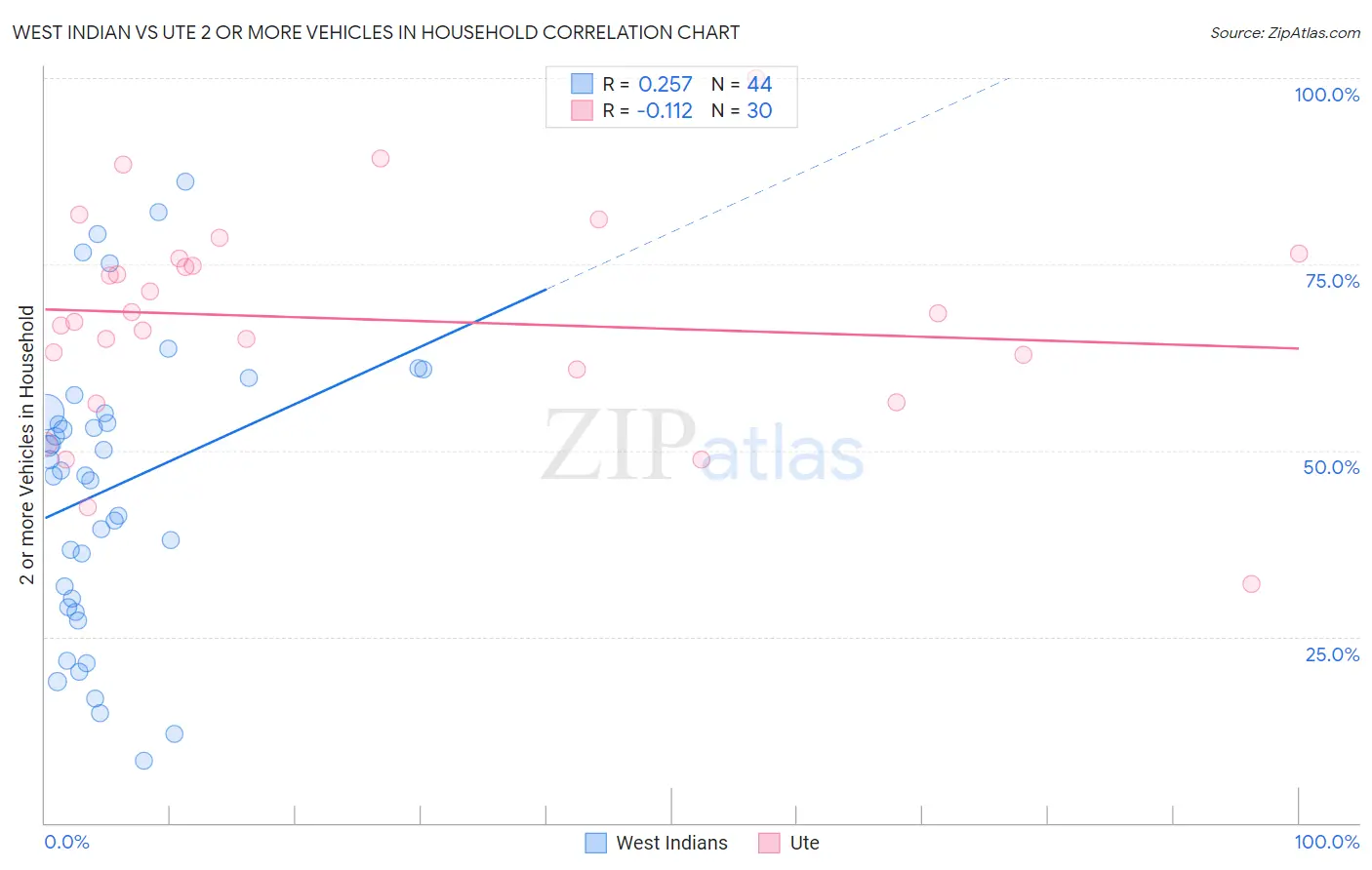 West Indian vs Ute 2 or more Vehicles in Household