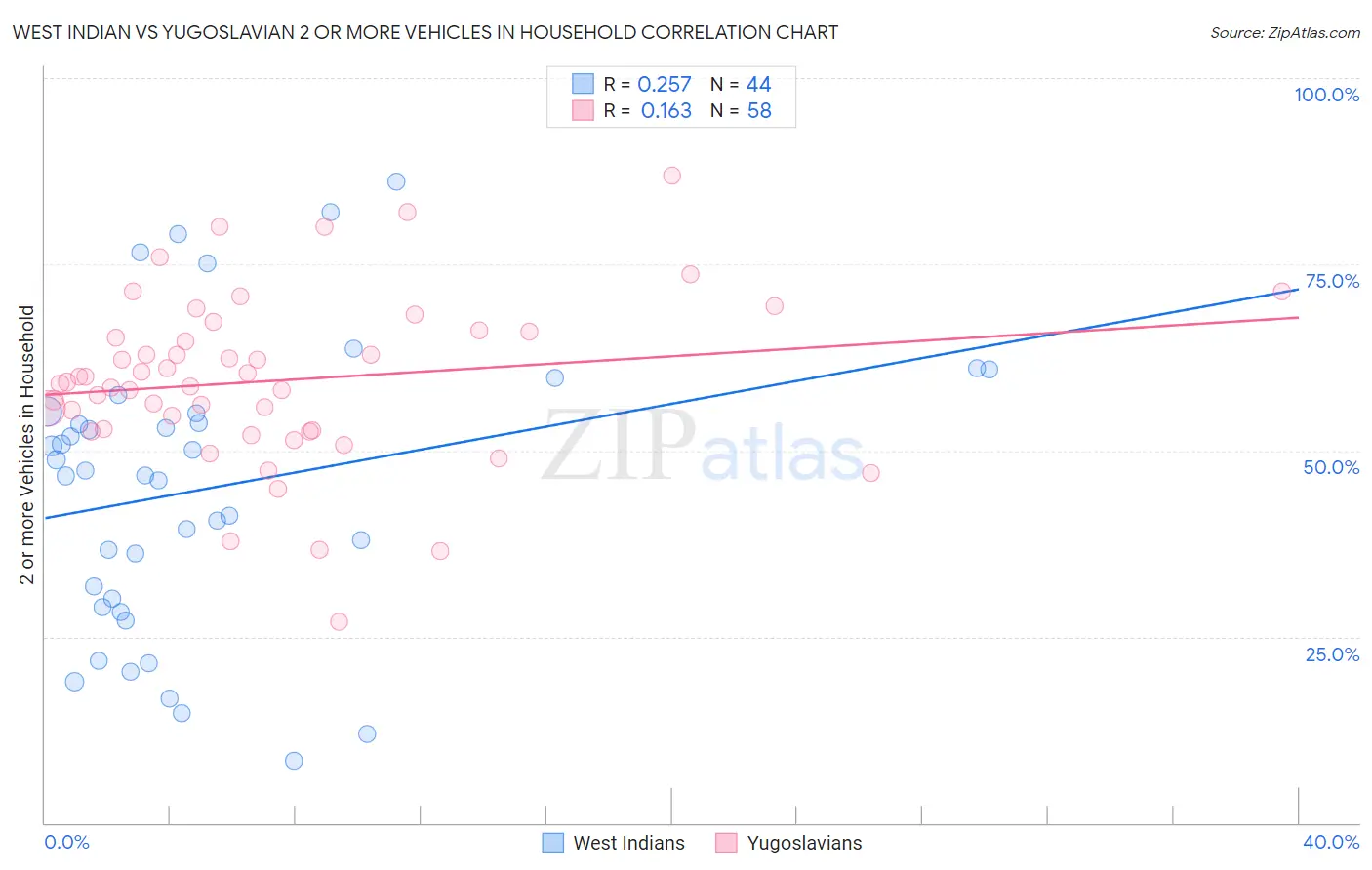 West Indian vs Yugoslavian 2 or more Vehicles in Household