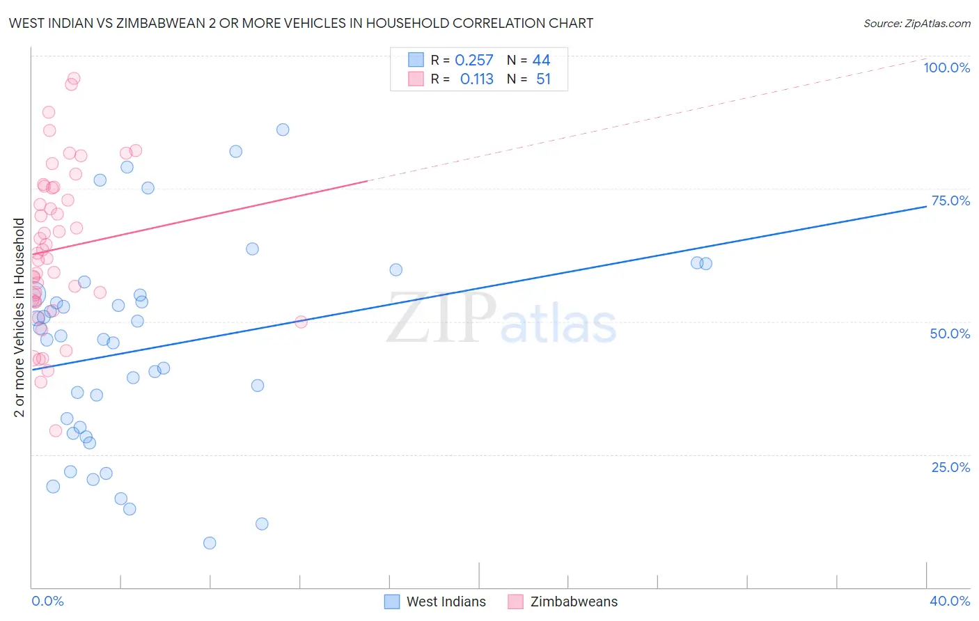 West Indian vs Zimbabwean 2 or more Vehicles in Household