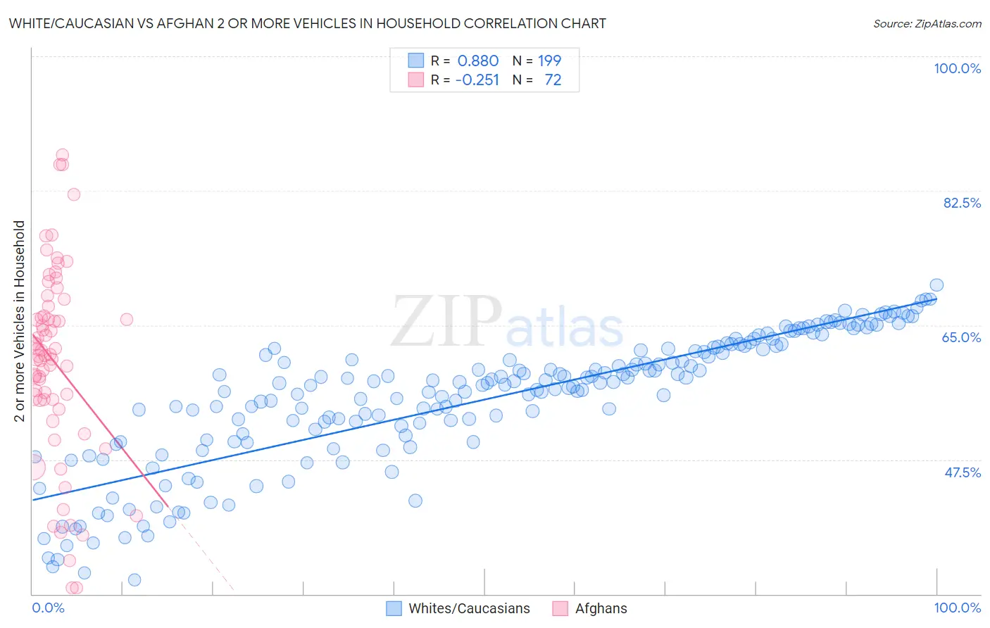White/Caucasian vs Afghan 2 or more Vehicles in Household