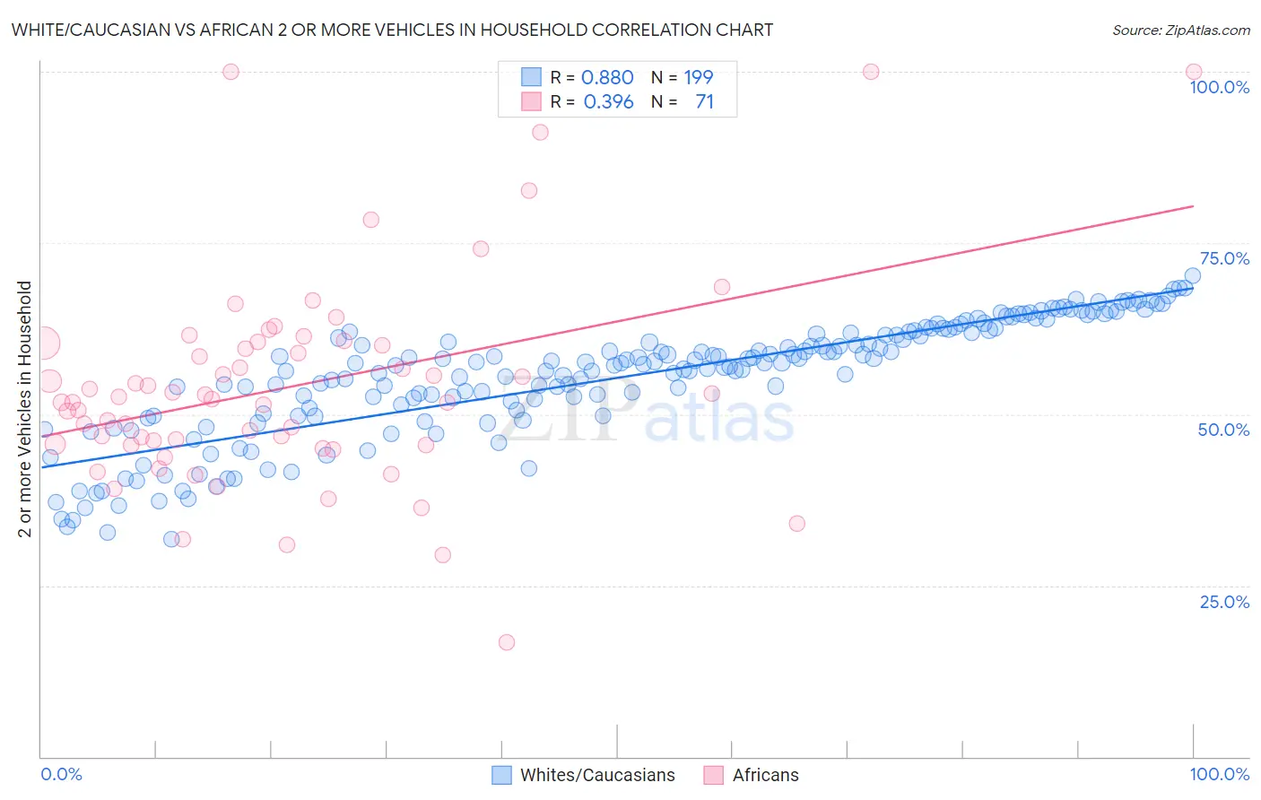 White/Caucasian vs African 2 or more Vehicles in Household