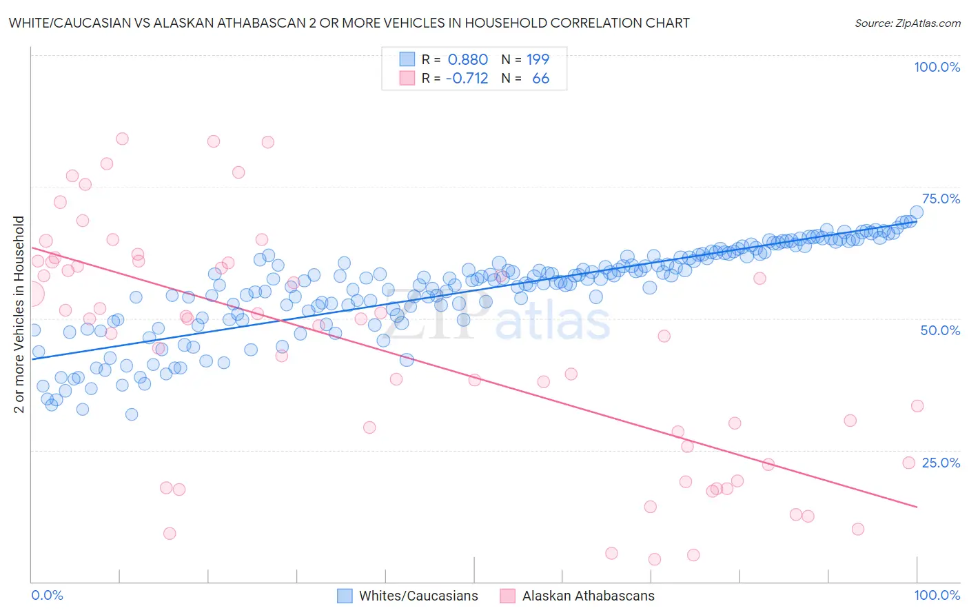 White/Caucasian vs Alaskan Athabascan 2 or more Vehicles in Household