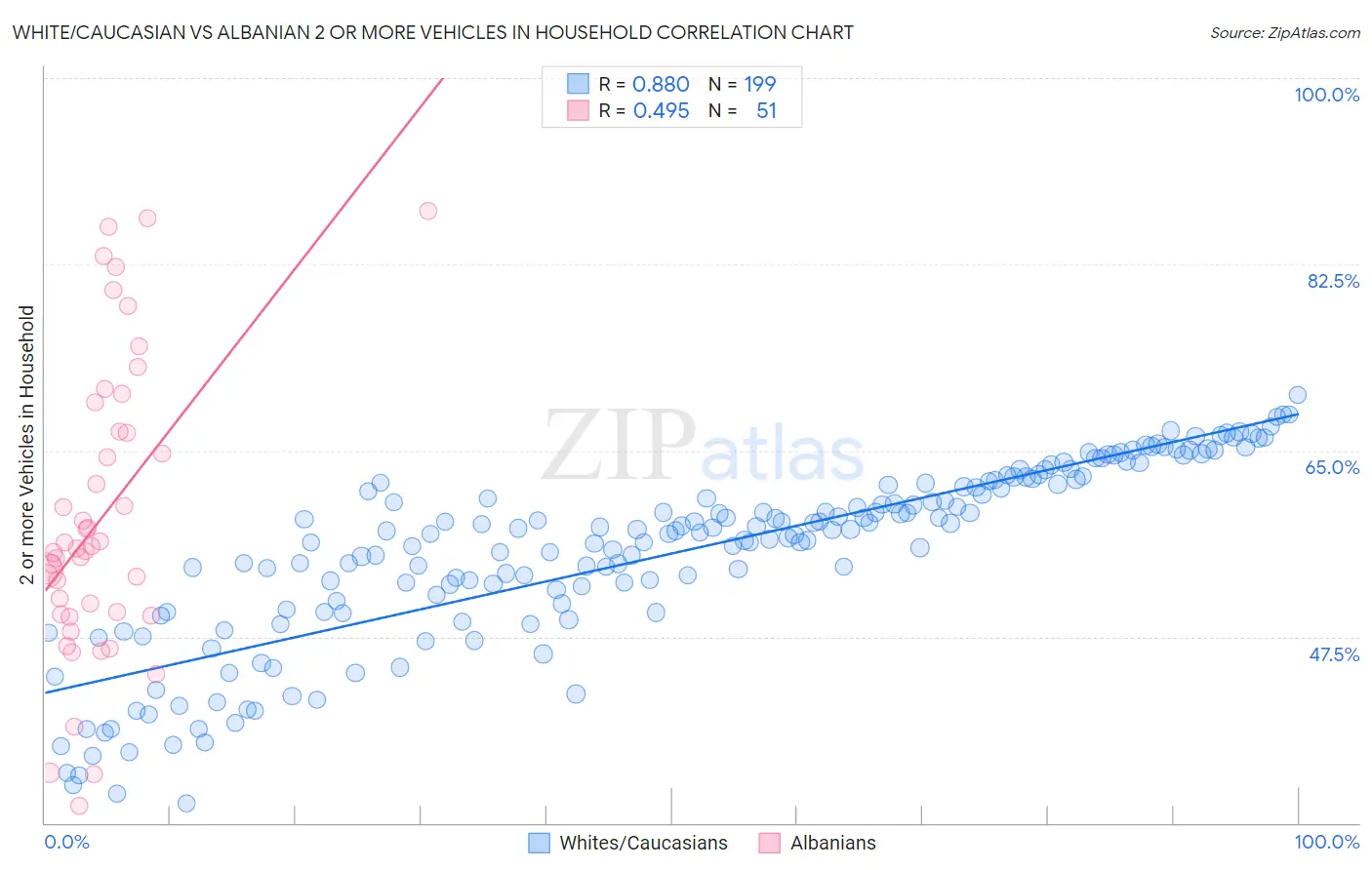White/Caucasian vs Albanian 2 or more Vehicles in Household