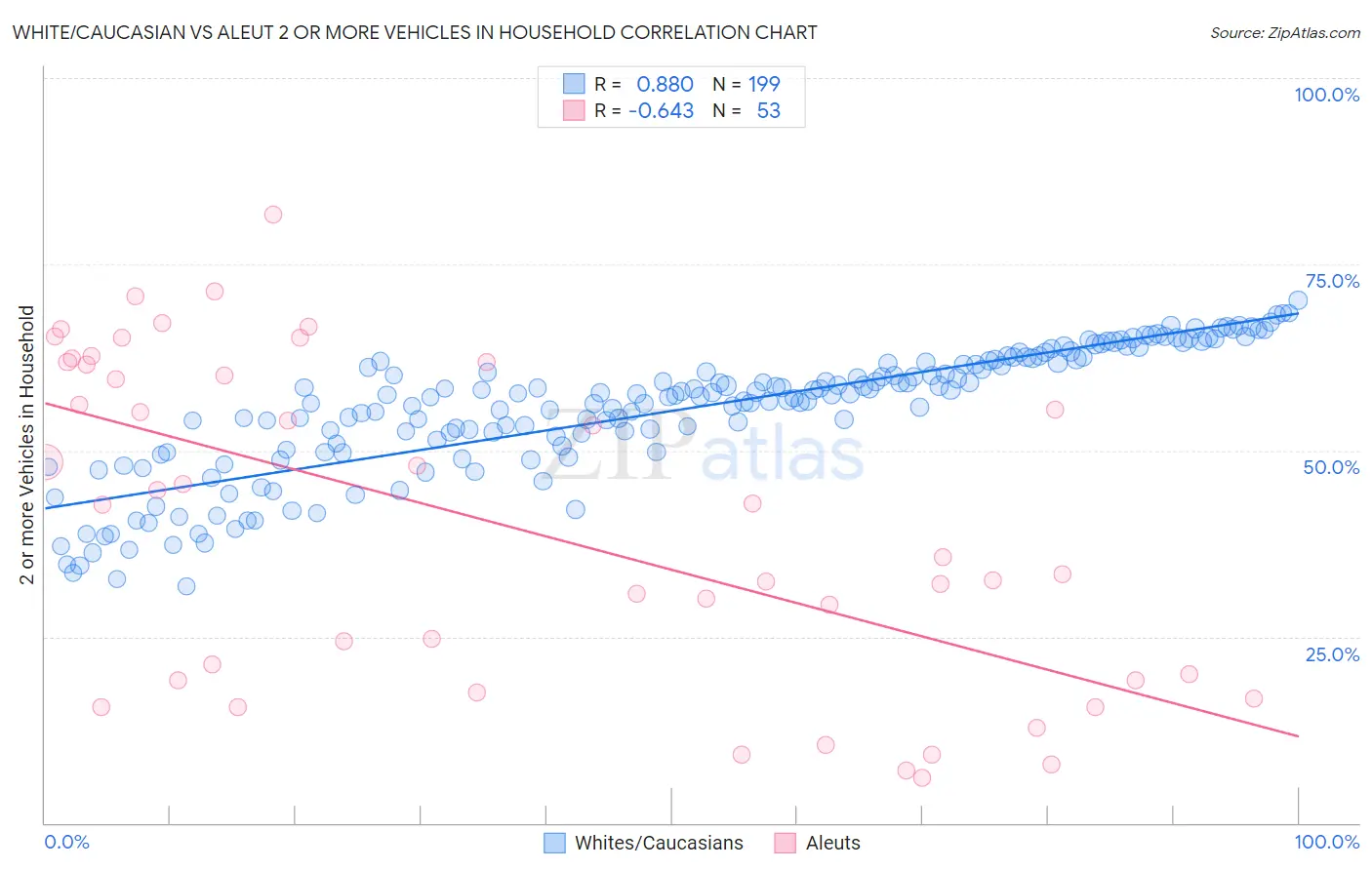 White/Caucasian vs Aleut 2 or more Vehicles in Household