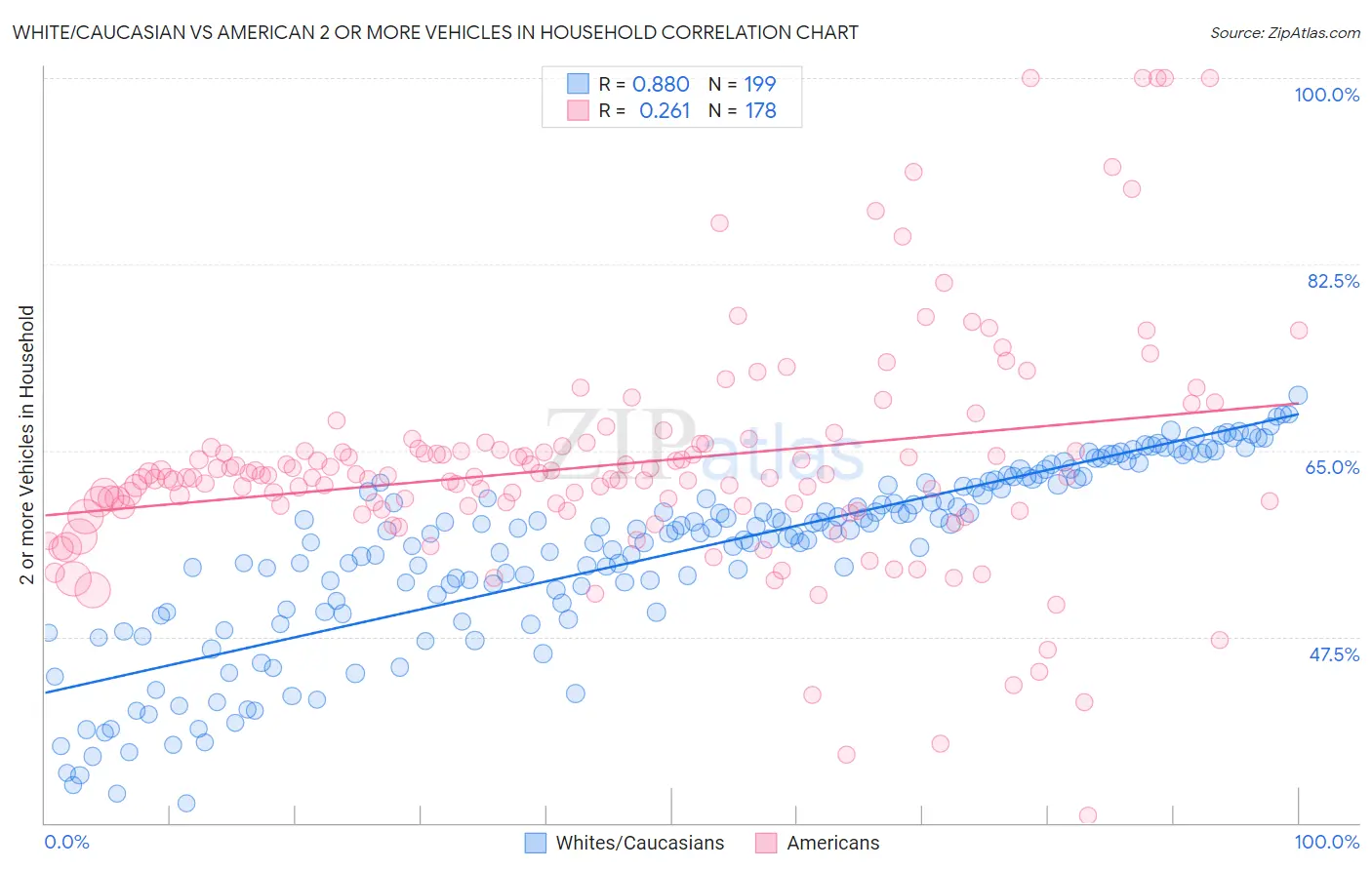 White/Caucasian vs American 2 or more Vehicles in Household