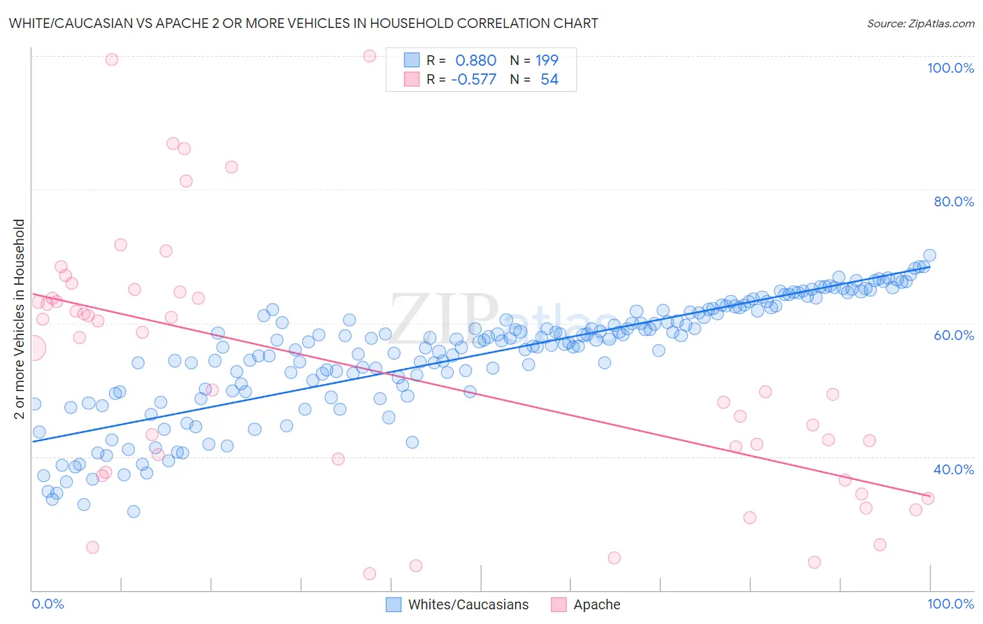 White/Caucasian vs Apache 2 or more Vehicles in Household