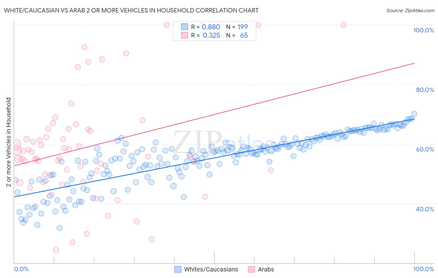 White/Caucasian vs Arab 2 or more Vehicles in Household