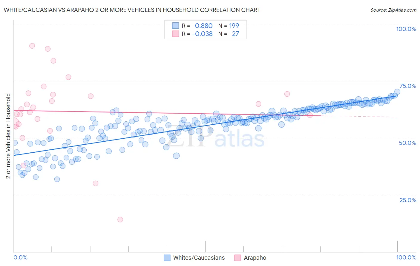 White/Caucasian vs Arapaho 2 or more Vehicles in Household