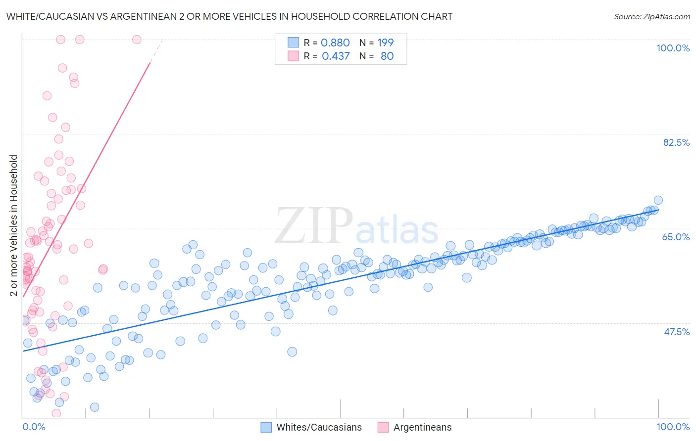 White/Caucasian vs Argentinean 2 or more Vehicles in Household