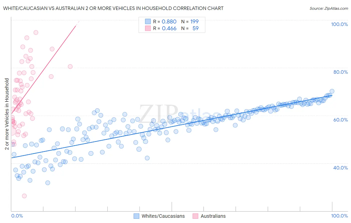 White/Caucasian vs Australian 2 or more Vehicles in Household